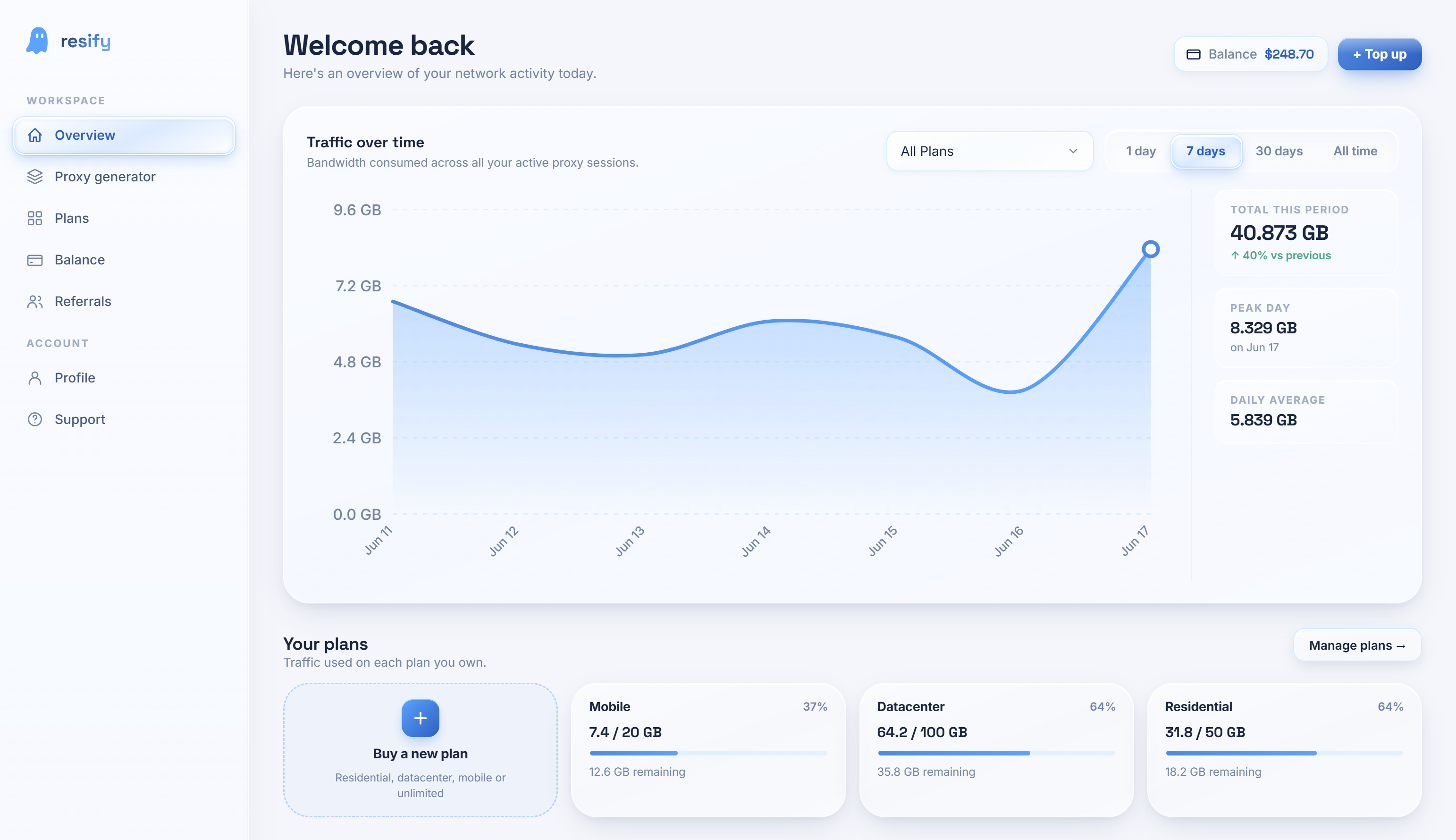 resify dashboard — traffic over time and active plans